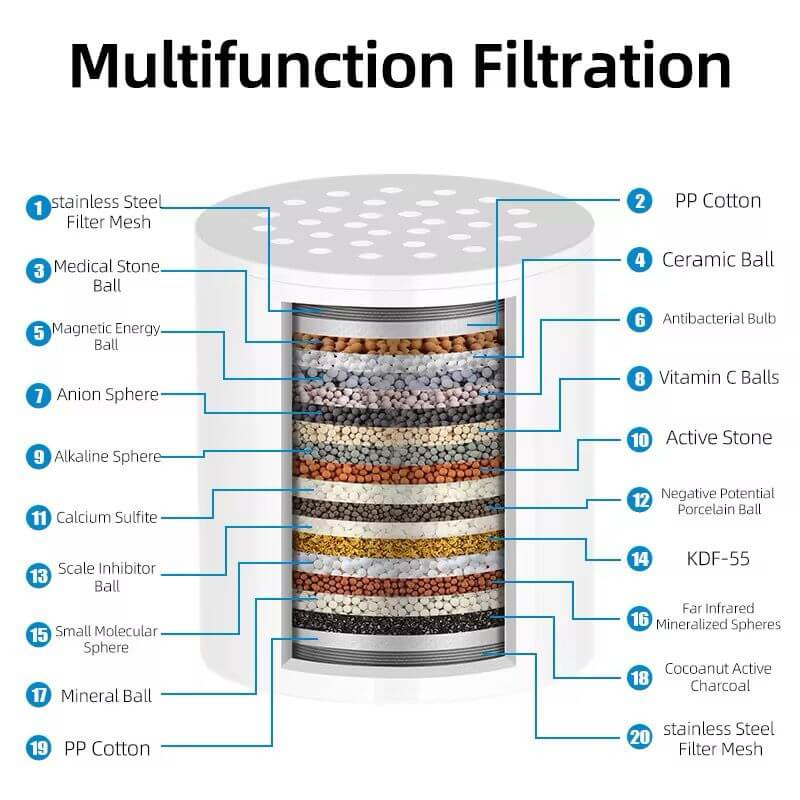 Diagram of multifunction water filtration system showing various materials and their functions to purify shower water.